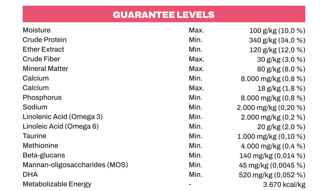 Table of guarantee levels for various nutritional components with a pink header and black text. Catlly Kitten Food