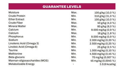 Table of guarantee levels for various nutrients in Catlly Meat and Veg with a purple header and white background.